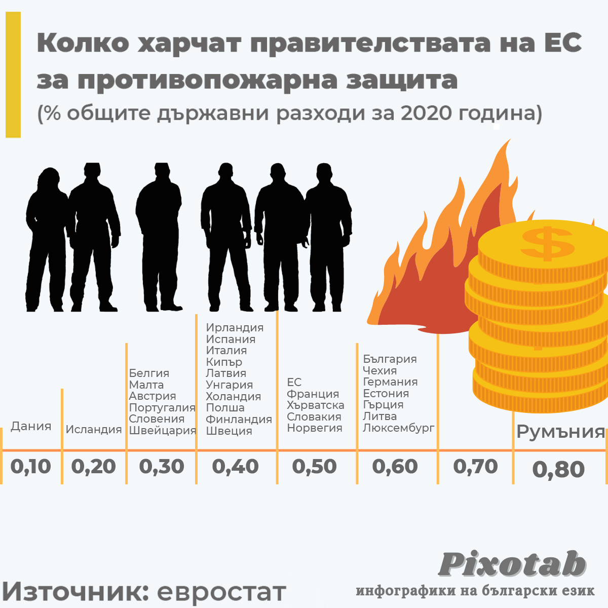 Колко харчат правителствата на ЕС за противопожарна защита