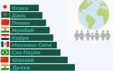 Най-населените градове в света