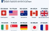 Държавите с най-добре платени технологични работни места