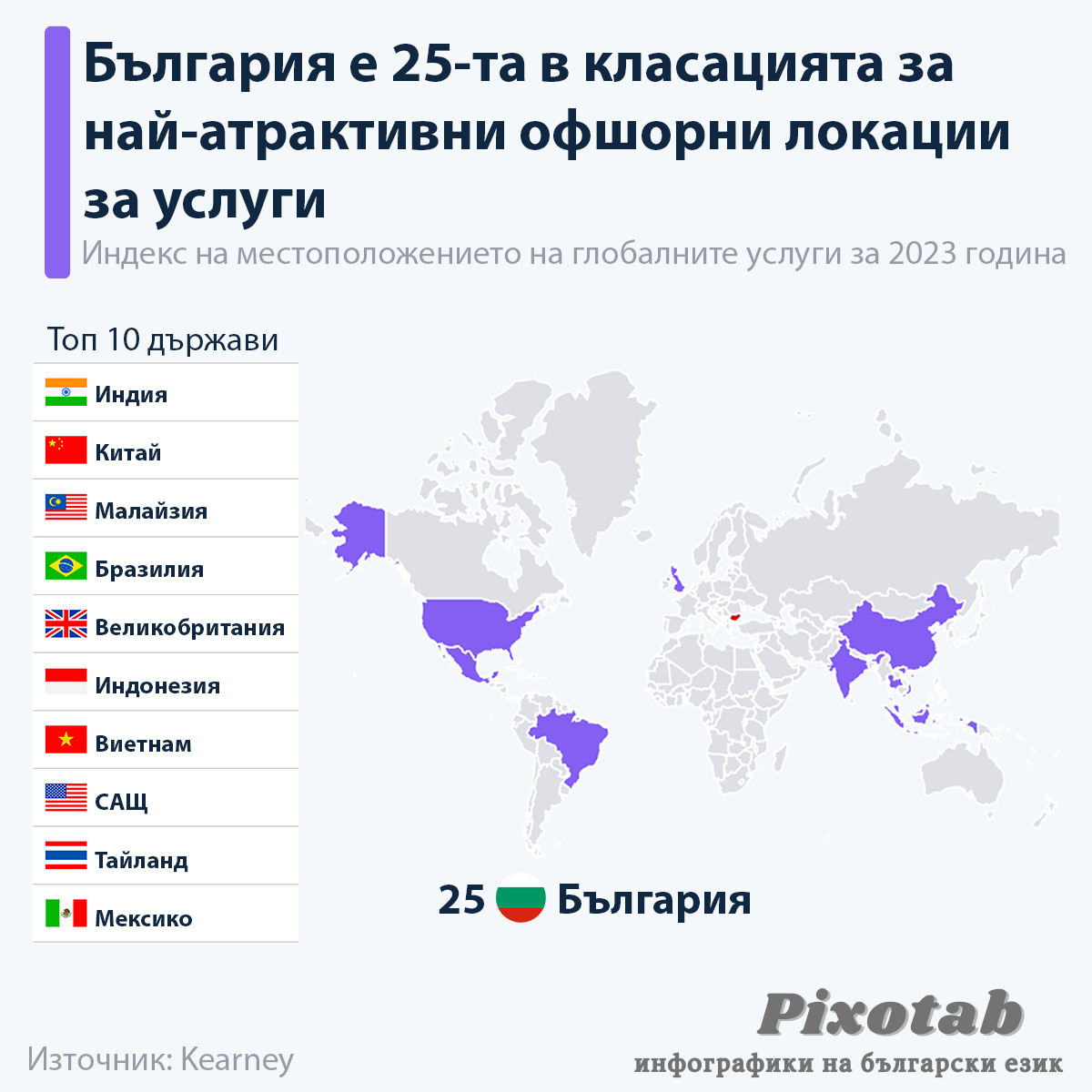 България е 25-та в класацията за най-атрактивни офшорни локации за услуги