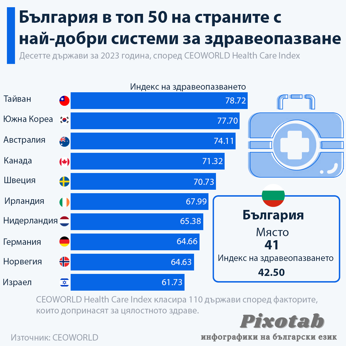 България в топ 50 на страните с най-добри системи за здравеопазване