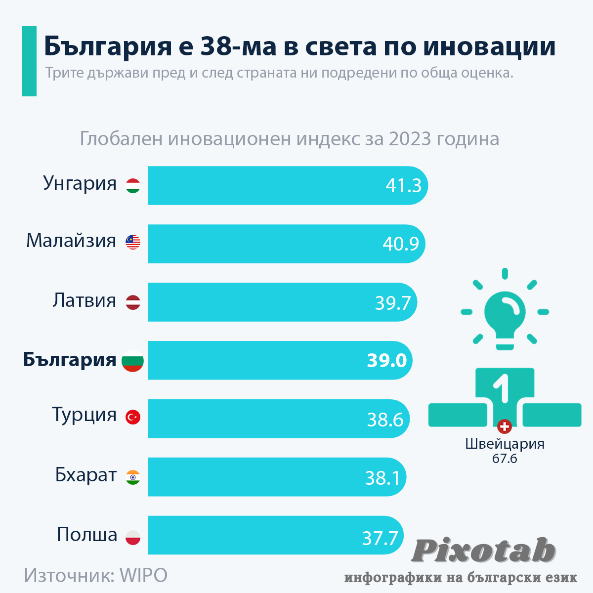 България е 38-ма в света по иновации