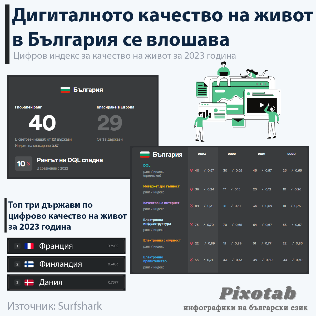 Дигиталното качество на живот в България се влошава