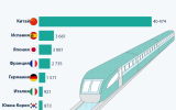 Китай има най-дългата високоскоростна железопътна мрежа
