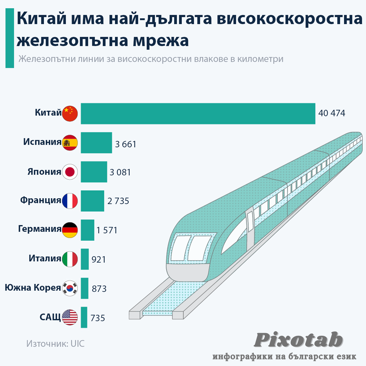 Китай има най-дългата високоскоростна железопътна мрежа