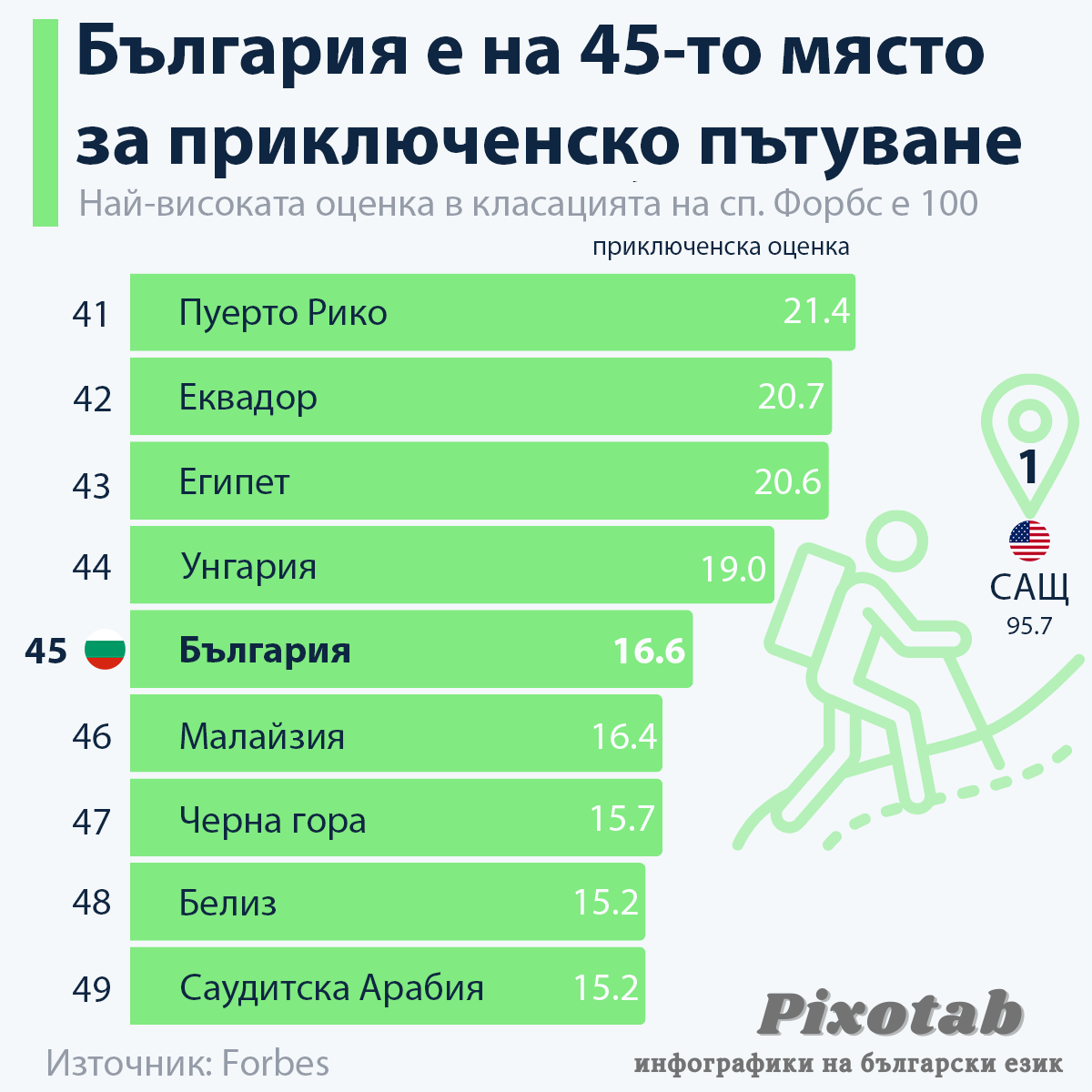 България е на 45-то място за приключенско пътуване