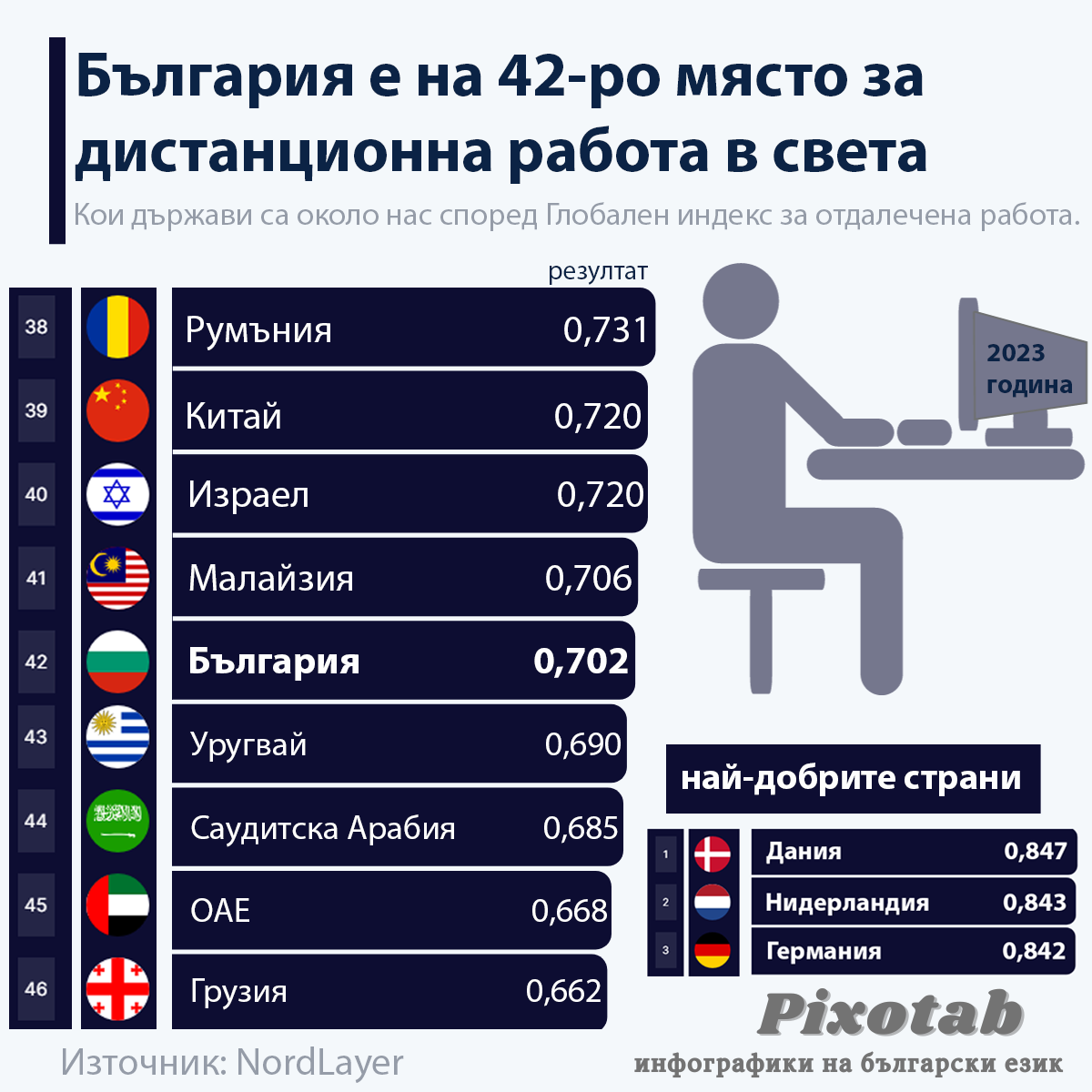България е на 42-ро място за дистанционна работа в света