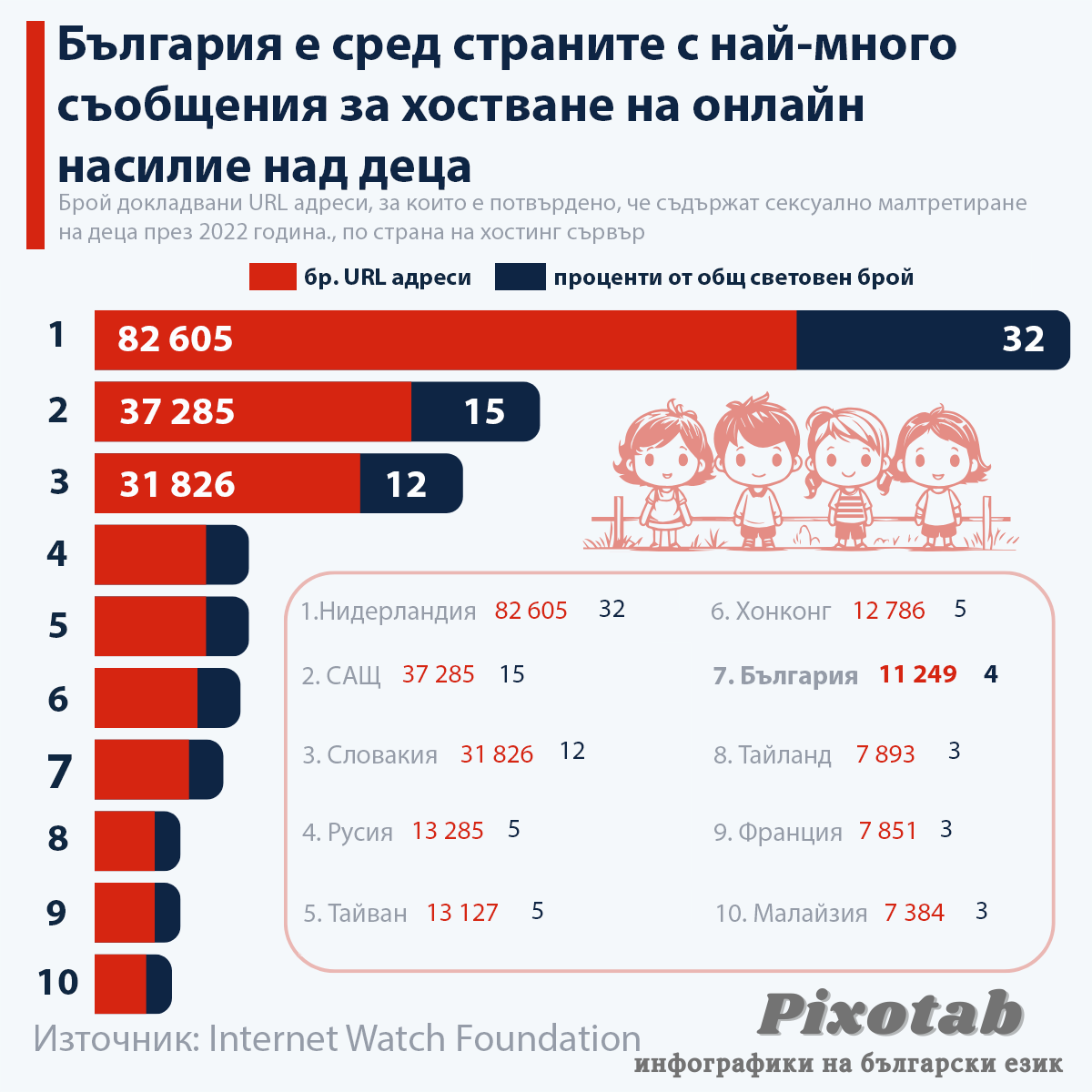 България е  сред страните с  най-много съобщения за хостване на онлайн насилие над деца