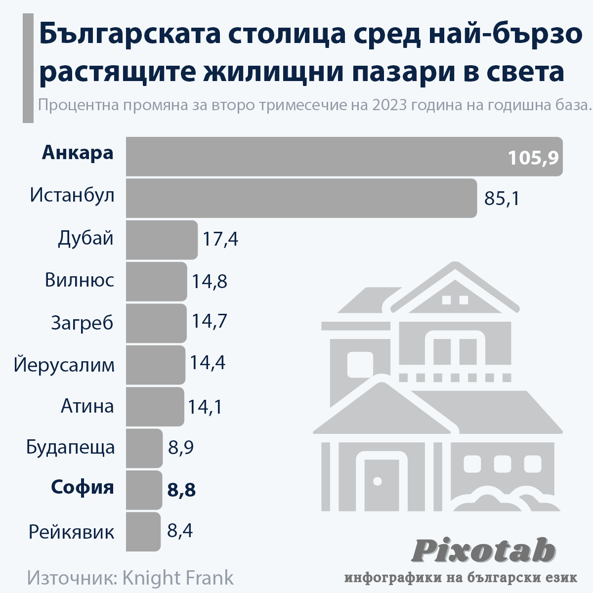 Българската столица сред най-бързо растящите жилищни пазари в света