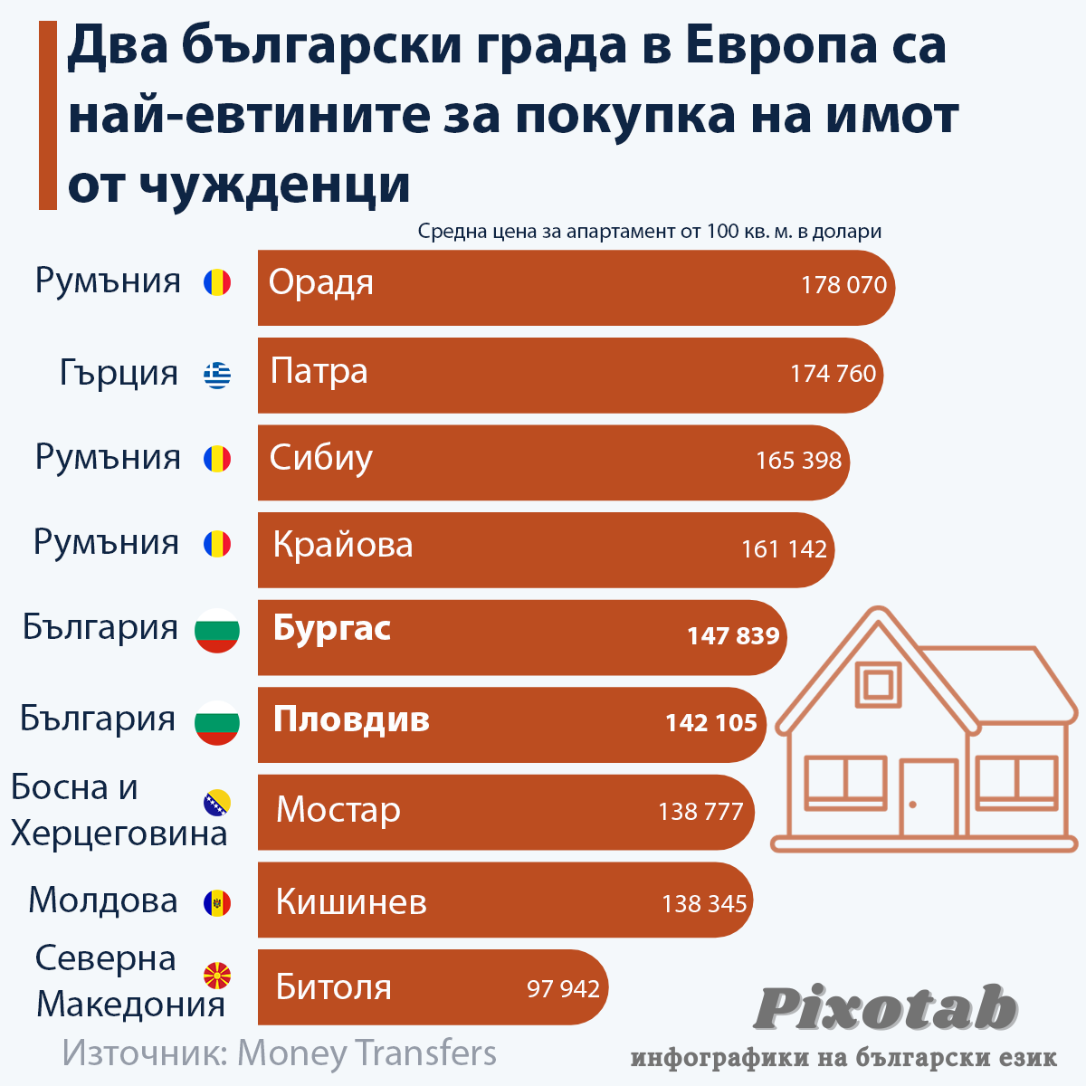 Два български града в Европа са най-евтините за покупка на имот от чужденци