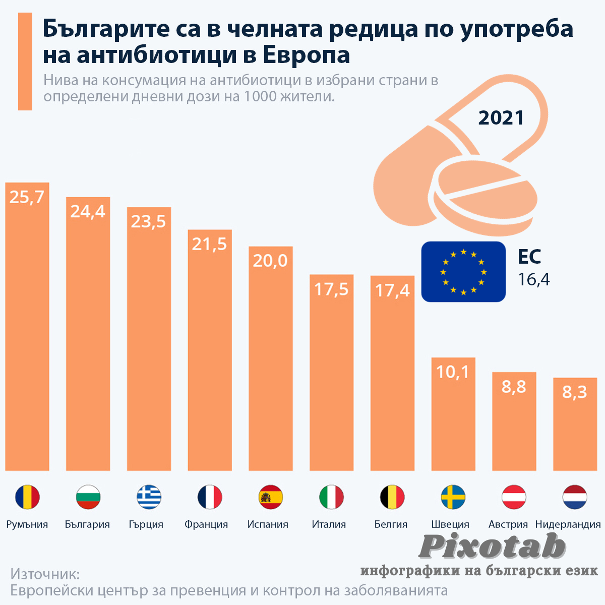 Българите са в челната редица по употреба на антибиотици в Европа