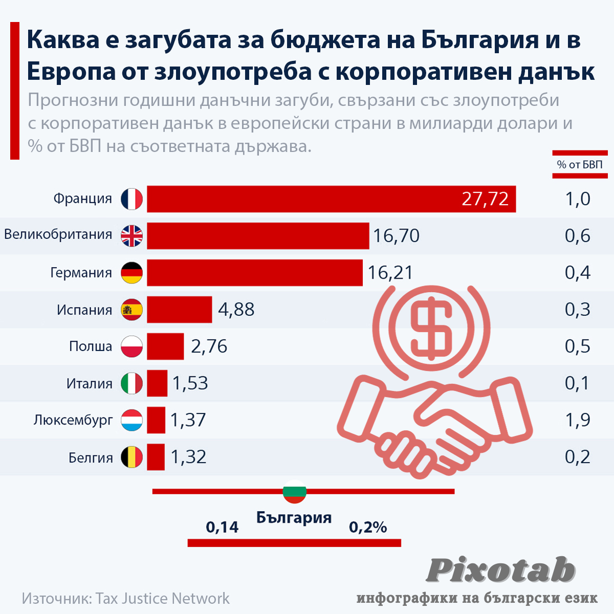 Каква е загубата за бюджета на България и в Европа от злоупотреба с корпоративен данък