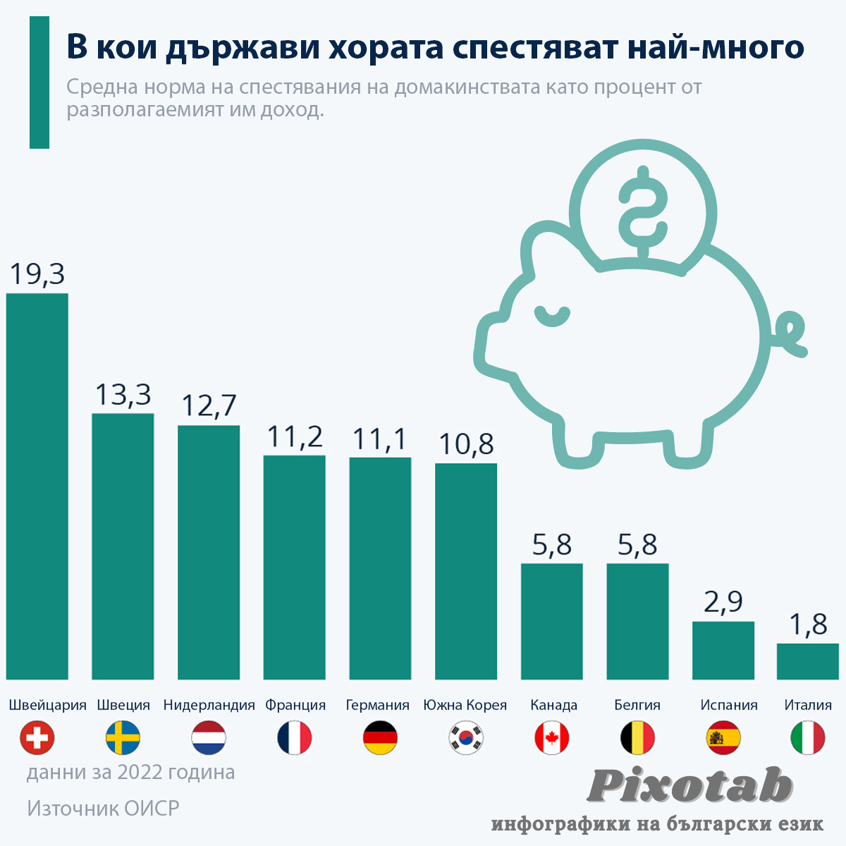 В кои държави хората спестяват най-много