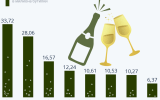 Страните, които внасят най-много шампанско в света