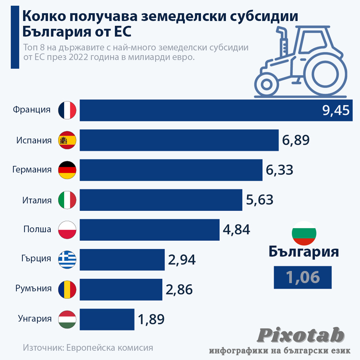 Колко получава земеделски субсидии България от ЕС