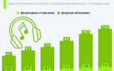 Колко важни са рекламните абонаменти за Spotify?