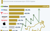 Как „Великолепната седморка“ промени лицето на фондовия пазар през 2024 година