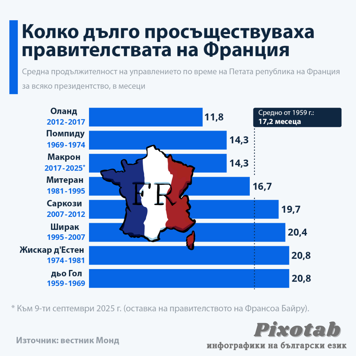 Колко дълго просъществуваха правителствата на Франция